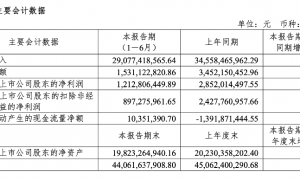 知名国产手机巨头业绩大降,半年净利下滑超57%!此前被华为起诉侵权,公司收入99%来自境外销售