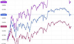 美股收盘:三大指数集体收涨 纳指涨近1% 热门中概股普涨