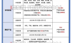 国补政策恢复:第二波7月已确定继续延续,国家补贴在2025年12月31日结束